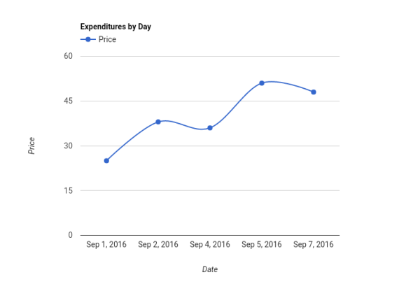 Expenditures by Day-20160911.png