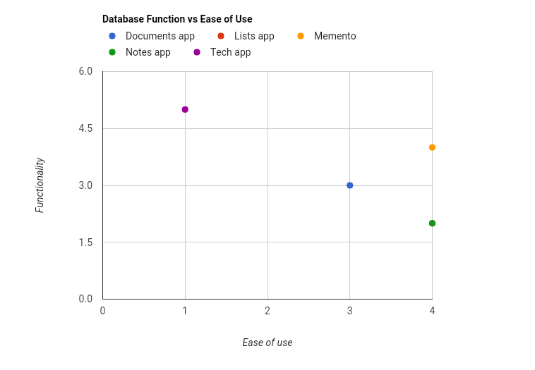 File:Database Function vs Ease of Use-20160911.png