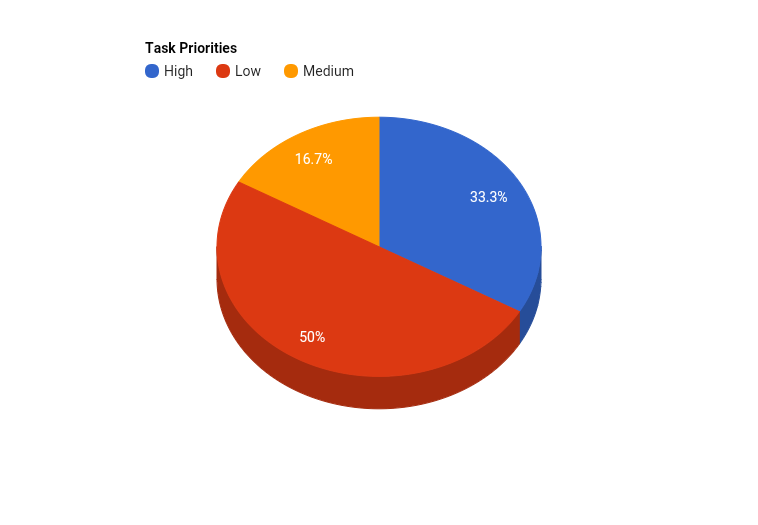 File:Task Priorities Pie Chart-20160911.png